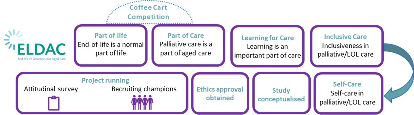 MCM campaign and sub-campaign overview. 1. Part of life - End of life is a normal part of life. 2. Part of Care - Palliative care is a part of aged care. 3. Learning for Care - Learning is an important part of care. 4. Inclusive Care - Inclusiveness in palliative/EOL care.  5. Self-care - Self-care in palliative/EOL care. 6. Study conceptualised. 7. Ethics approval obtained. 8. Ethics approval obtained. 9. Project running - Attitudinal survey and recruiting champions.