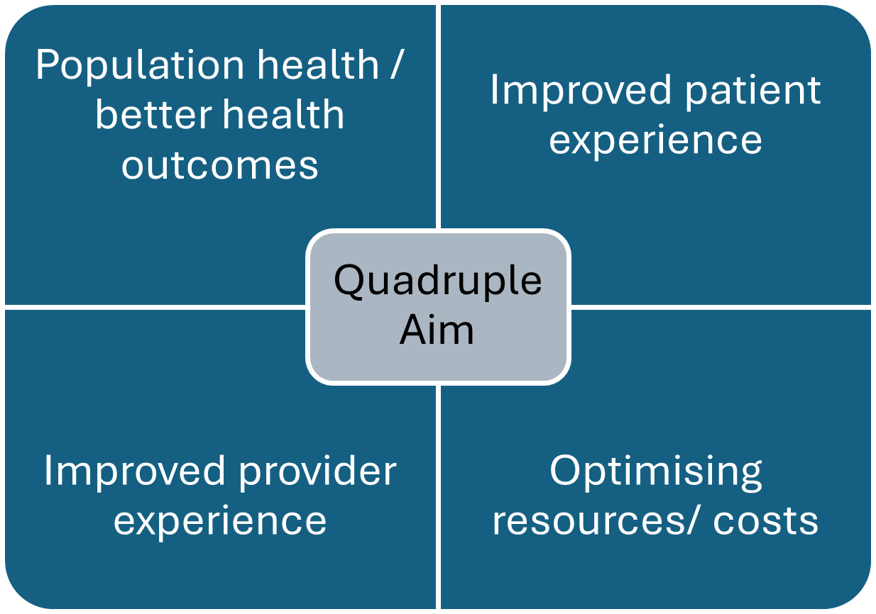 Population health+better health outcomes, Improved patient experience, Improved provider experience, Optimising resources and costs
