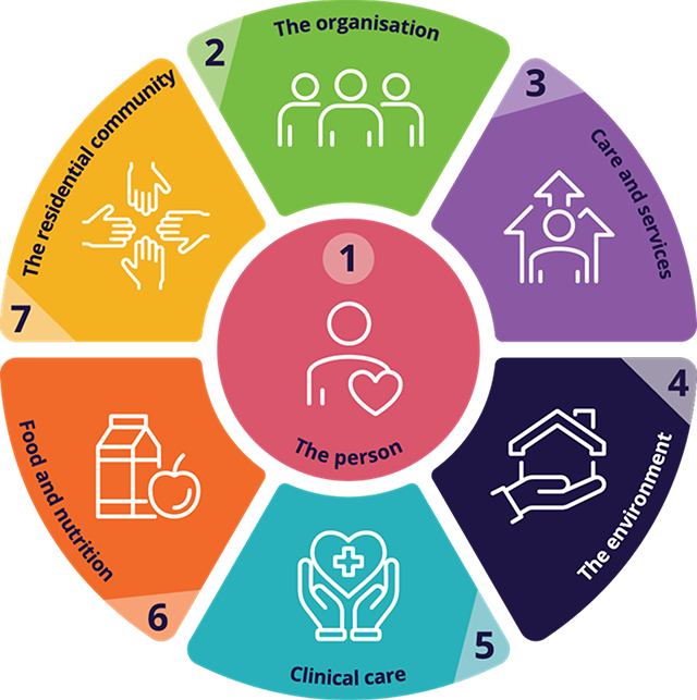 The strengthened aged care quality standards
